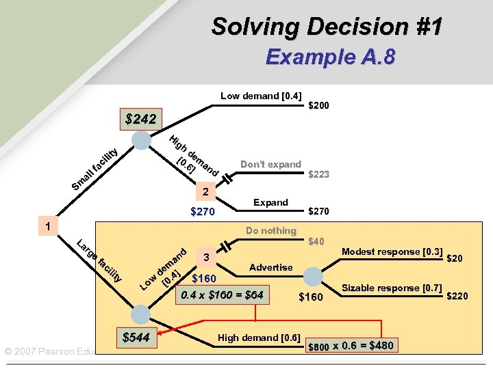 Solving Decision #1 Example A. 8 Low demand [0. 4] $200 $242 Hi gh