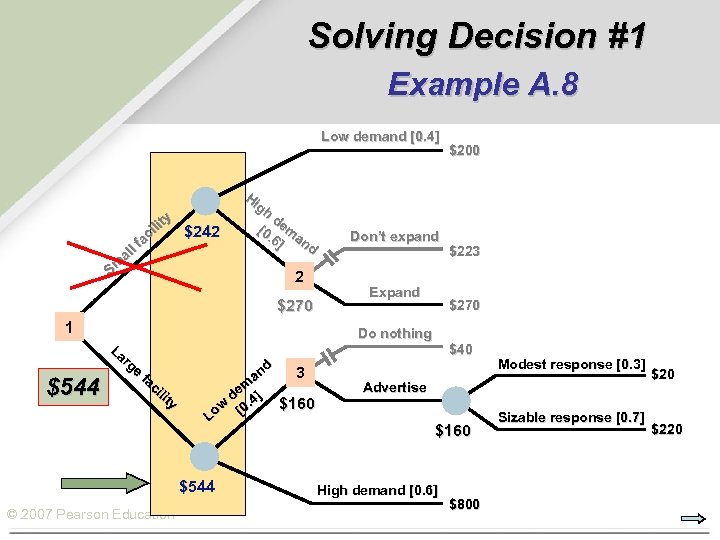 Solving Decision #1 Example A. 8 Low demand [0. 4] ty ili $242 c