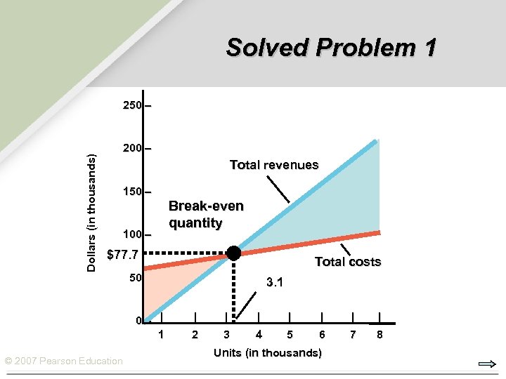 Solved Problem 1 Dollars (in thousands) 250 – 200 – Total revenues 150 –