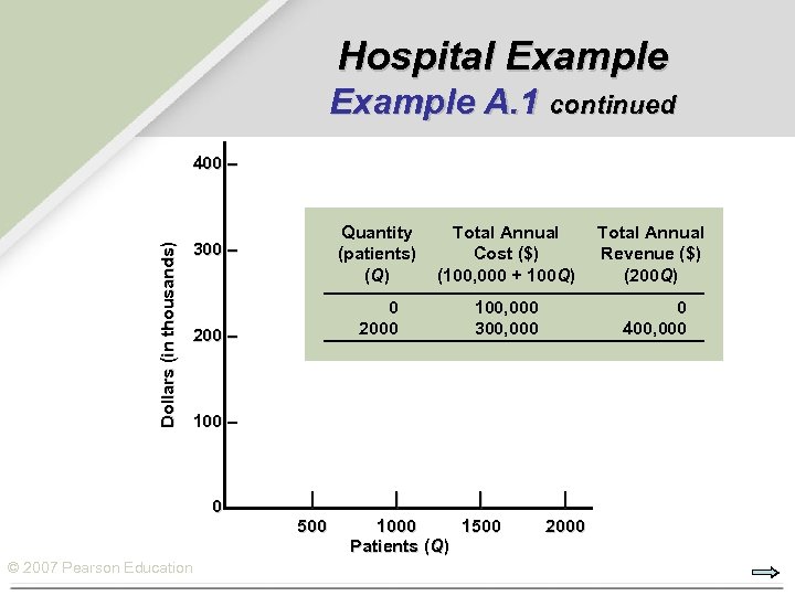 Hospital Example A. 1 continued Dollars (in thousands) 400 – Quantity (patients) (Q) 200