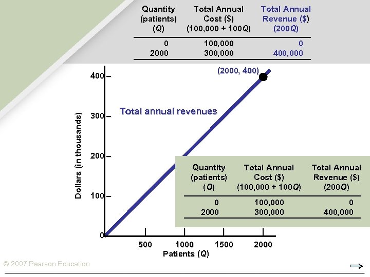 Quantity (patients) (Q) Total Annual Cost ($) (100, 000 + 100 Q) Total Annual