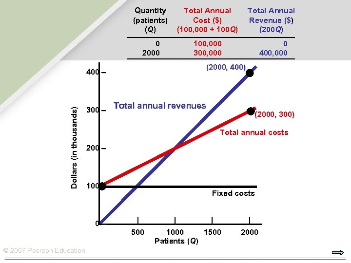Quantity (patients) (Q) Total Annual Cost ($) (100, 000 + 100 Q) Total Annual