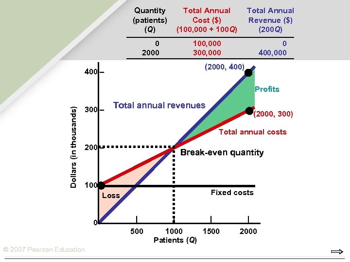 Quantity (patients) (Q) Total Annual Cost ($) (100, 000 + 100 Q) Total Annual