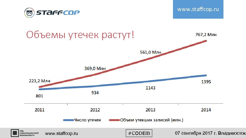 www. staffcop. ru Объемы утечек растут! www. staffcop. ru #CODEIB 07 сентября 2017 г.