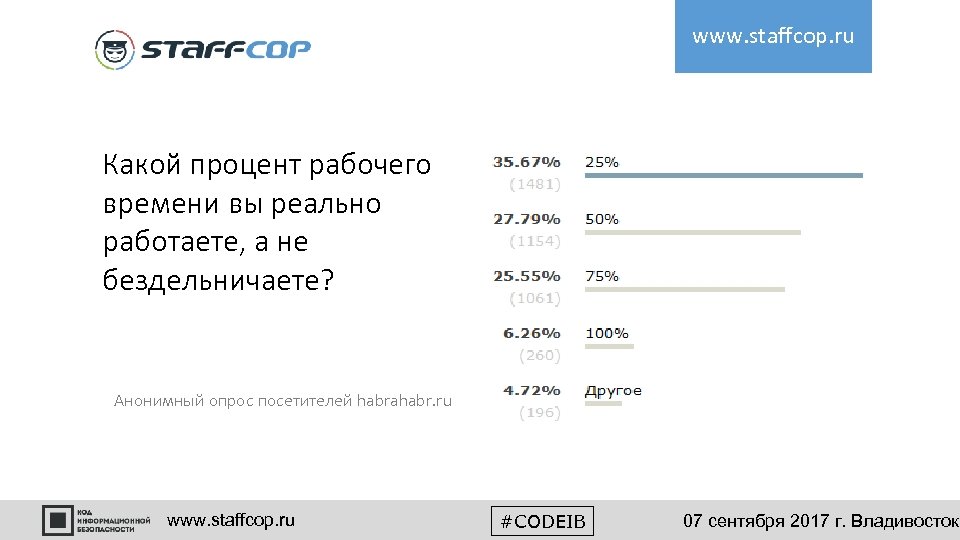 www. staffcop. ru Какой процент рабочего времени вы реально работаете, а не бездельничаете? Анонимный