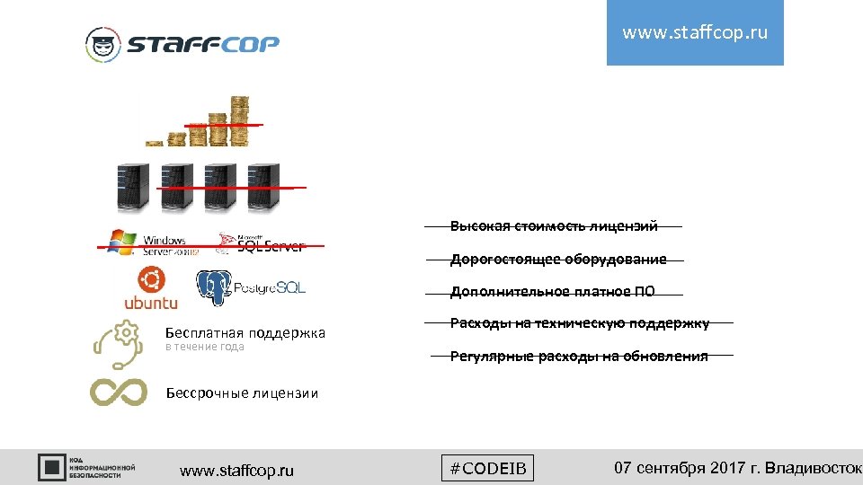 www. staffcop. ru Высокая стоимость лицензий Дорогостоящее оборудование Дополнительное платное ПО Бесплатная поддержка в