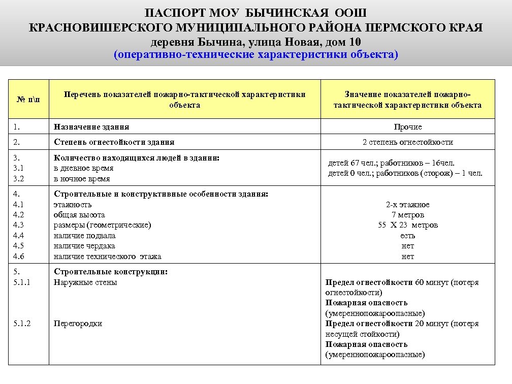 ПАСПОРТ МОУ БЫЧИНСКАЯ ООШ КРАСНОВИШЕРСКОГО МУНИЦИПАЛЬНОГО РАЙОНА ПЕРМСКОГО КРАЯ деревня Бычина, улица Новая, дом