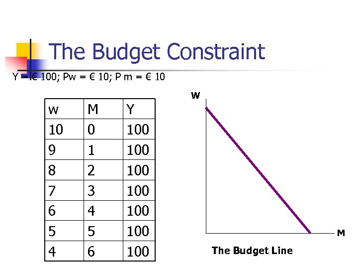 The Budget Constraint Y = € 100; Pw = € 10; P m =