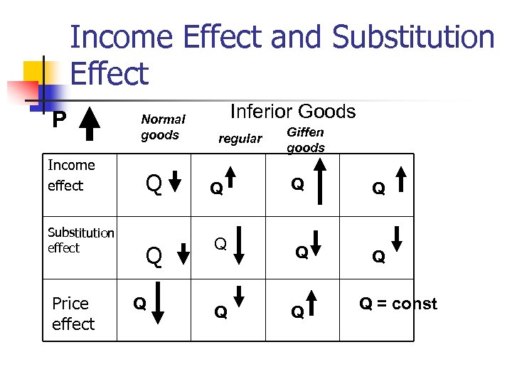 Income Effect and Substitution Effect P Income effect Substitution effect Price effect Normal goods