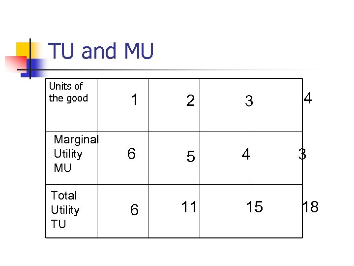 TU and MU Units of the good 4 1 2 3 Marginal Utility MU