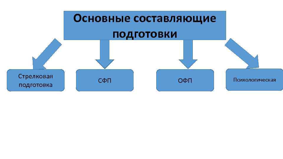 Основные составляющие подготовки Стрелковая подготовка СФП ОФП Психологическая 