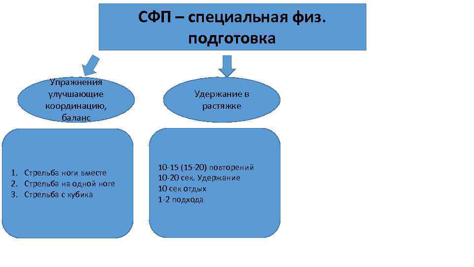 СФП – специальная физ. подготовка Упражнения улучшающие координацию, баланс 1. Стрельба ноги вместе 2.