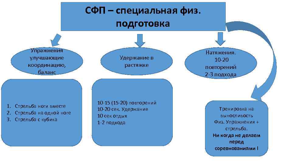 Специальная физическая подготовка тест