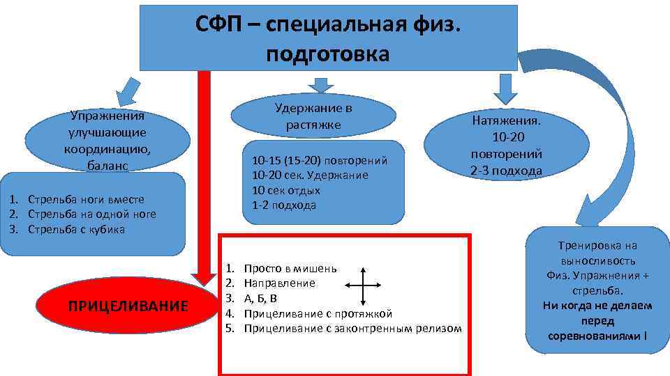 СФП – специальная физ. подготовка Удержание в растяжке Упражнения улучшающие координацию, баланс 10 -15