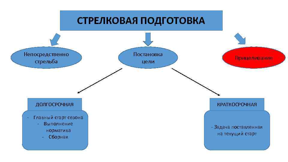 СТРЕЛКОВАЯ ПОДГОТОВКА Непосредственно стрельба ДОЛГОСРОЧНАЯ - Главный старт сезона - Выполнение норматива - Сборная