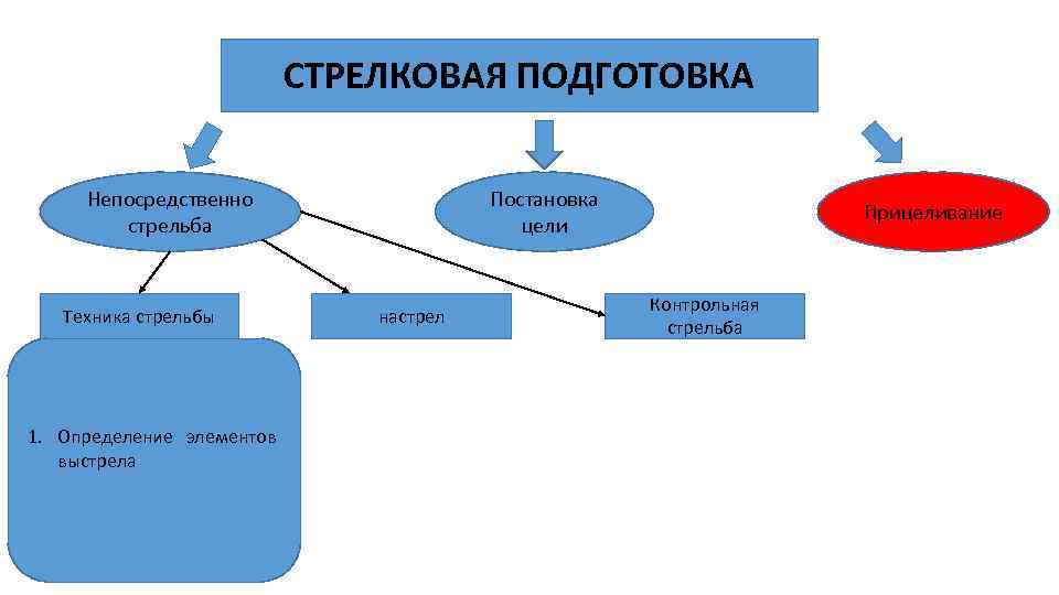 СТРЕЛКОВАЯ ПОДГОТОВКА Непосредственно стрельба Техника стрельбы 1. Определение элементов выстрела Постановка цели настрел Прицеливание