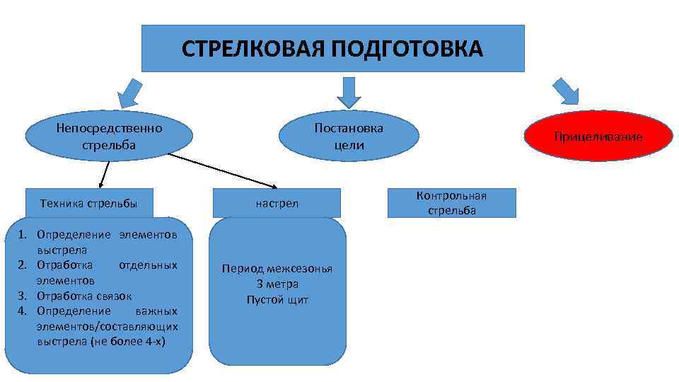 СТРЕЛКОВАЯ ПОДГОТОВКА Непосредственно стрельба Техника стрельбы 1. Определение элементов выстрела 2. Отработка отдельных элементов