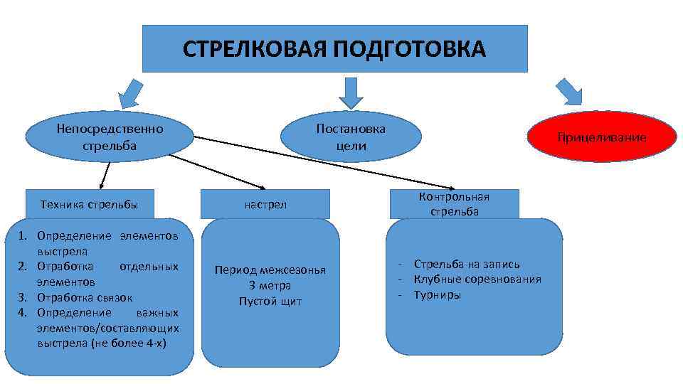 СТРЕЛКОВАЯ ПОДГОТОВКА Непосредственно стрельба Техника стрельбы 1. Определение элементов выстрела 2. Отработка отдельных элементов