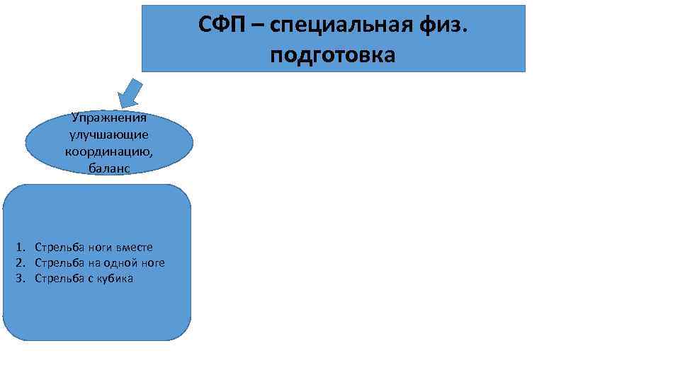 СФП – специальная физ. подготовка Упражнения улучшающие координацию, баланс 1. Стрельба ноги вместе 2.