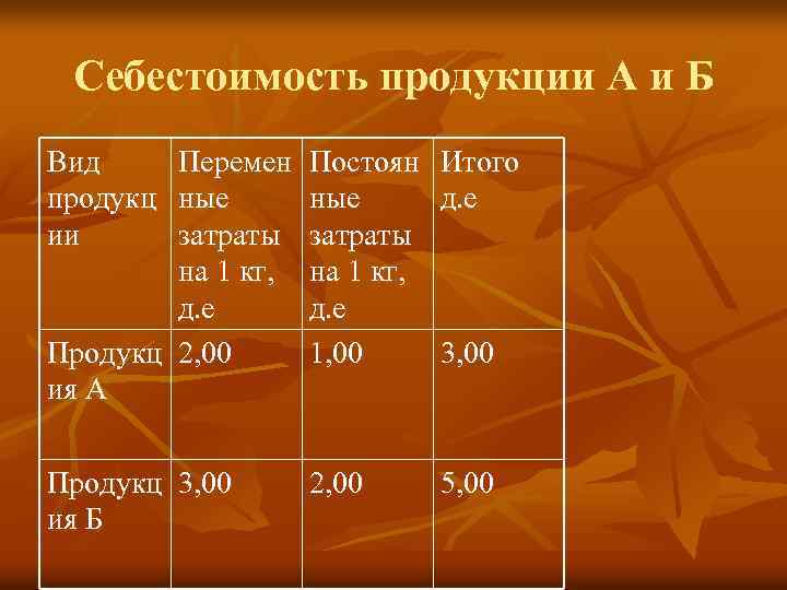 Себестоимость продукции А и Б Вид продукц ии Перемен ные затраты на 1 кг,