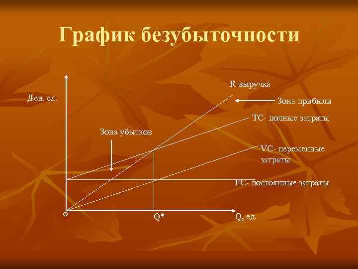 График безубыточности R выручка Ден. ед. Зона прибыли ТС полные затраты Зона убытков VС