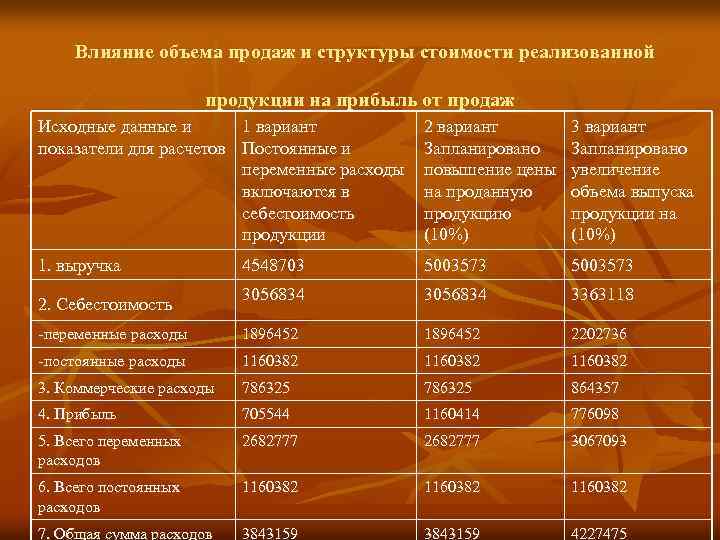  Влияние объема продаж и структуры стоимости реализованной продукции на прибыль от продаж Исходные