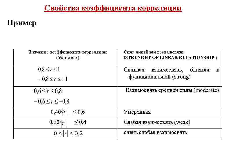 3 отрицательные показатели. Степень взаимосвязей и значений коэффициента корреляции. Свойства коэффициента линейной корреляции. Степень связи по коэффициенту корреляции. Сила корреляции таблица.