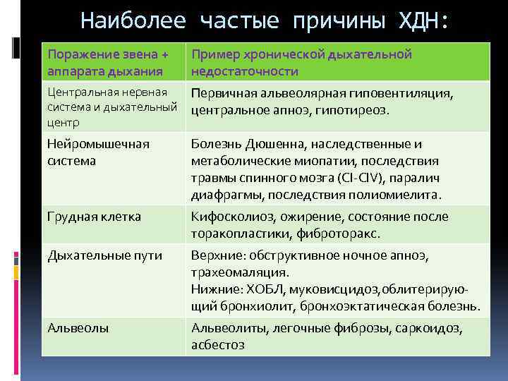 Наиболее частые причины ХДН: Поражение звена + аппарата дыхания Пример хронической дыхательной недостаточности Центральная