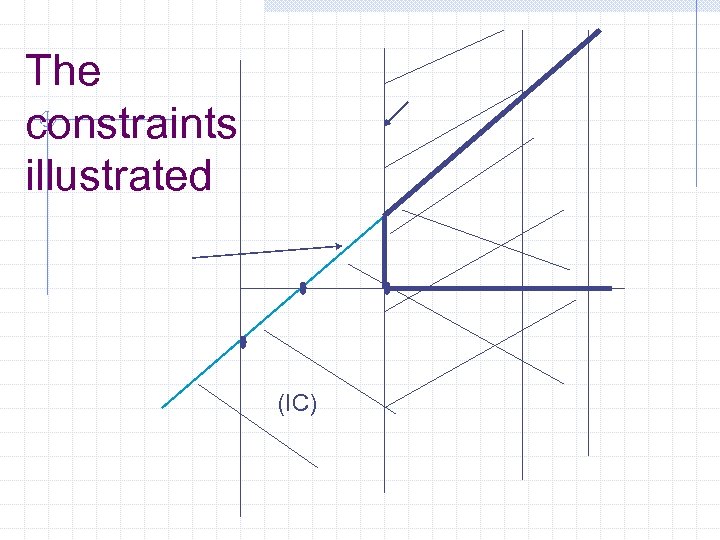 The constraints illustrated (IC) 