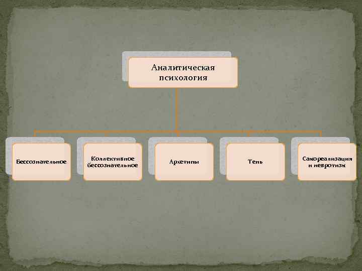 Аналитическая психология Бессознательное Коллективное бессознательное Архетипы Тень Самореализация и невротизм 