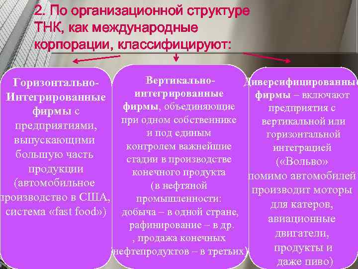 2. По организационной структуре ТНК, как международные корпорации, классифицируют: Вертикально. Диверсифицированные Горизонтальноинтегрированные фирмы –