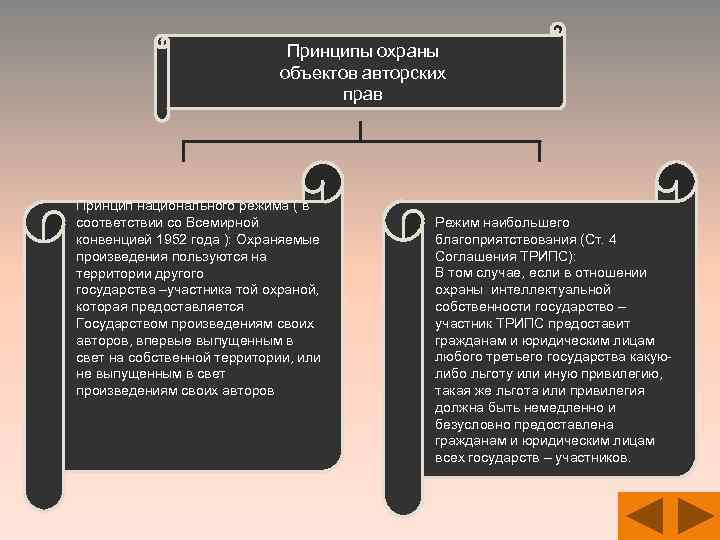 Принципы охраны объектов авторских прав Принцип национального режима ( в соответствии со Всемирной конвенцией