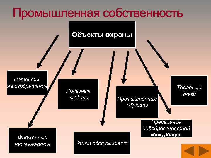 Охрана российских изобретений полезных моделей и промышленных образцов за рубежом