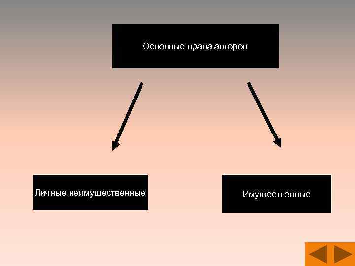 Основные права авторов Личные неимущественные Имущественные 