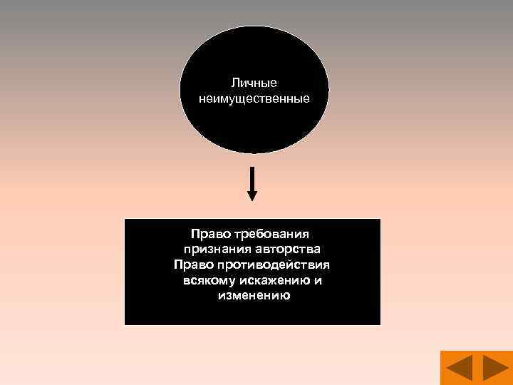 Личные неимущественные Право требования признания авторства Право противодействия всякому искажению и изменению 