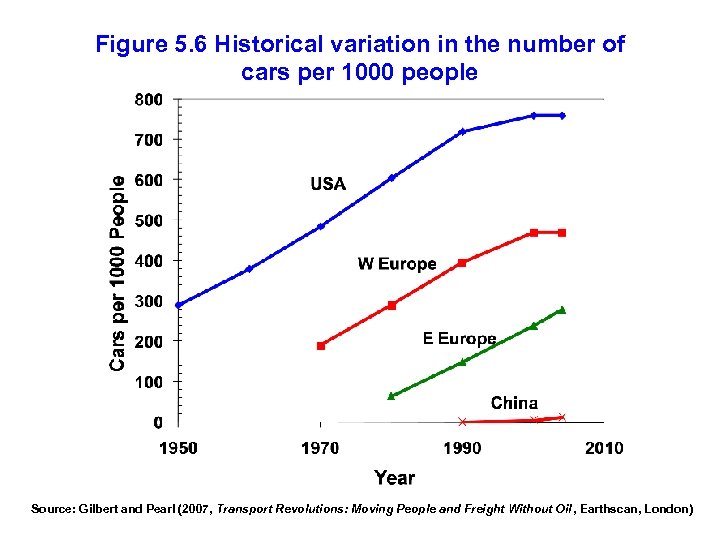Figure 5. 6 Historical variation in the number of cars per 1000 people Source: