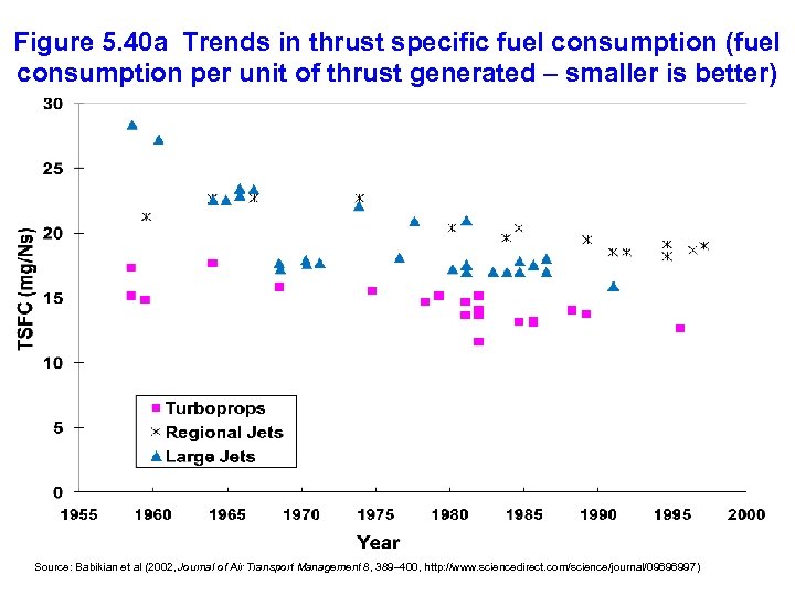 Figure 5. 40 a Trends in thrust specific fuel consumption (fuel consumption per unit
