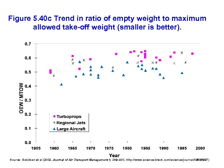 Figure 5. 40 c Trend in ratio of empty weight to maximum allowed take-off