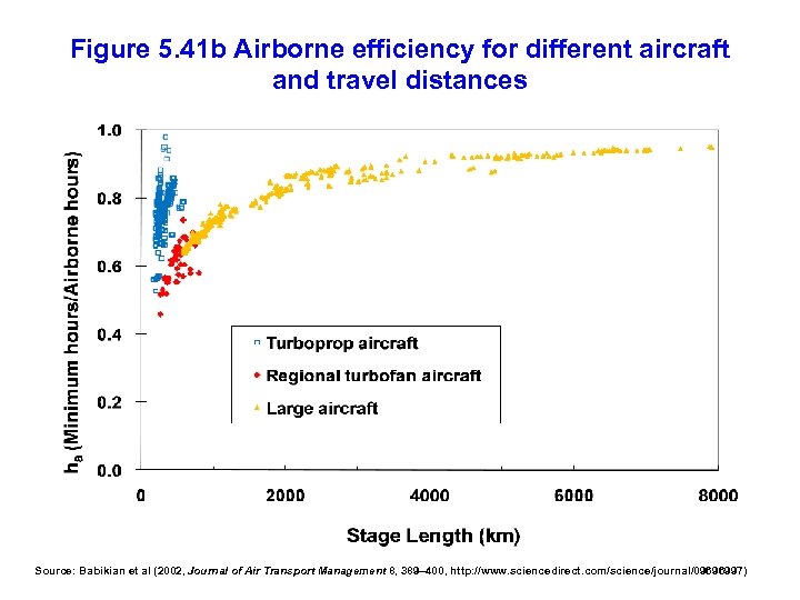 Figure 5. 41 b Airborne efficiency for different aircraft and travel distances Source: Babikian