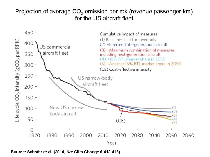 Projection of average CO 2 emission per rpk (revenue passenger-km) for the US aircraft