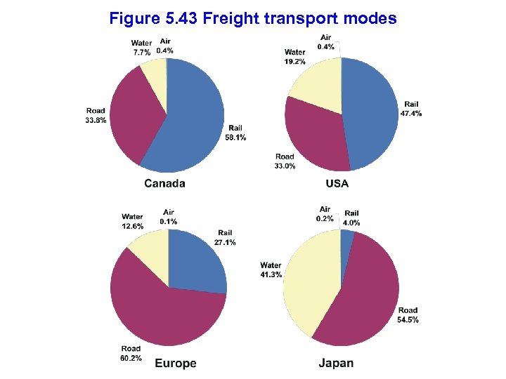 Figure 5. 43 Freight transport modes 