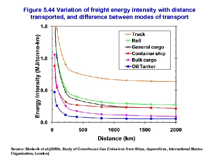 Figure 5. 44 Variation of freight energy intensity with distance transported, and difference between