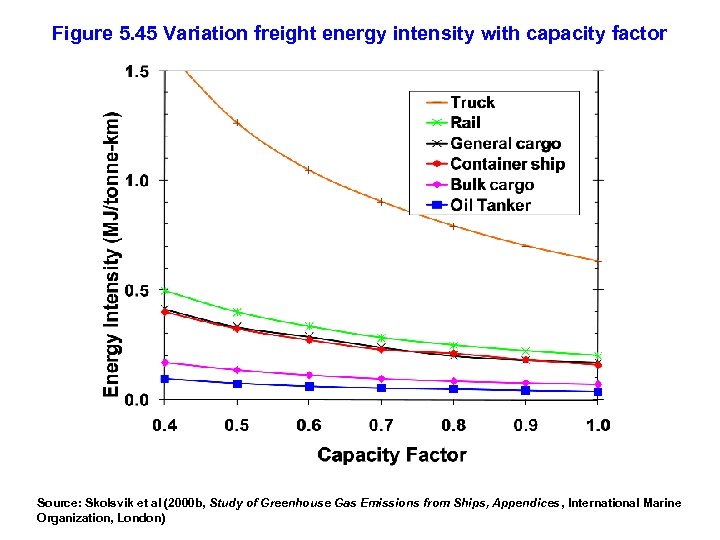 Figure 5. 45 Variation freight energy intensity with capacity factor Source: Skolsvik et al