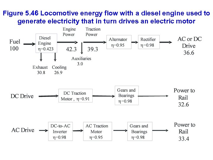 Figure 5. 46 Locomotive energy flow with a diesel engine used to generate electricity