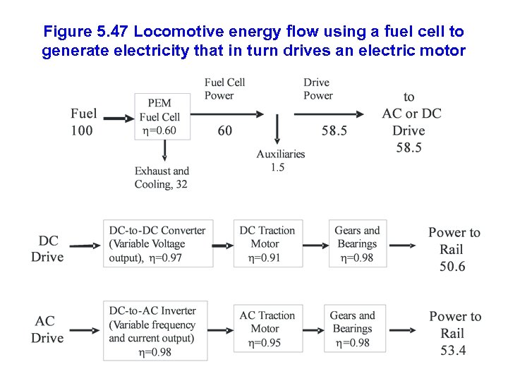 Figure 5. 47 Locomotive energy flow using a fuel cell to generate electricity that