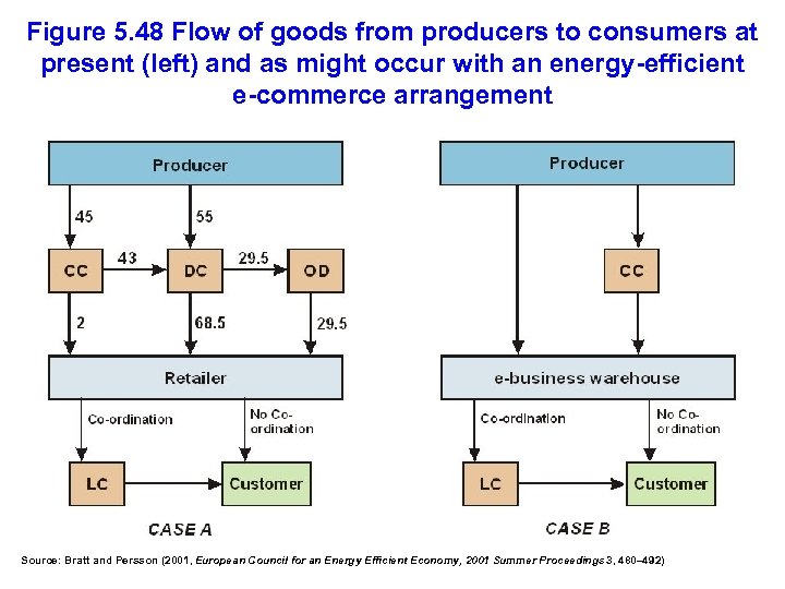 Figure 5. 48 Flow of goods from producers to consumers at present (left) and