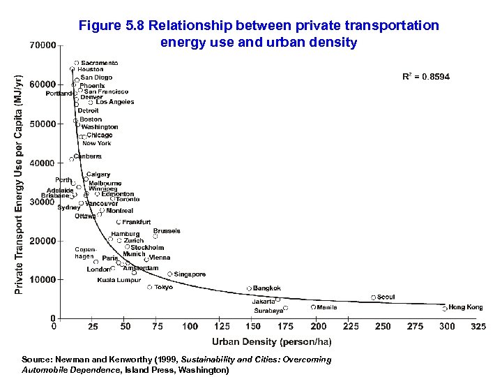 Figure 5. 8 Relationship between private transportation energy use and urban density Source: Newman