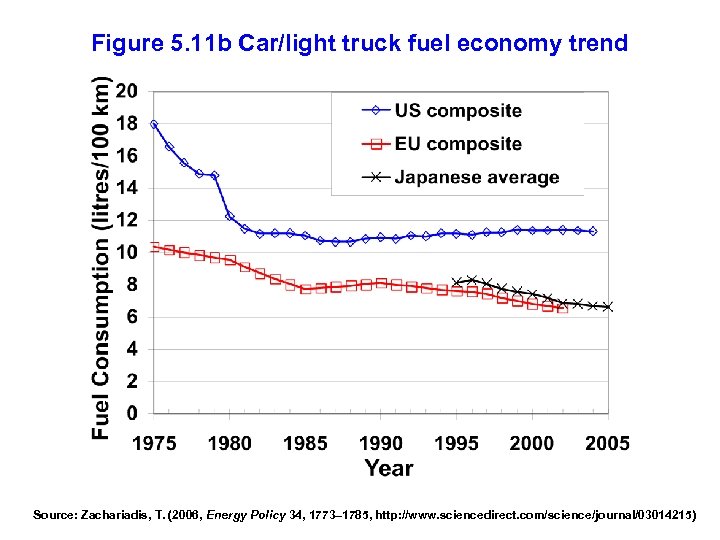 Figure 5. 11 b Car/light truck fuel economy trend Source: Zachariadis, T. (2006, Energy