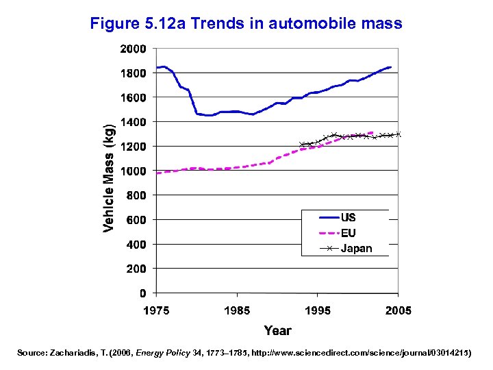 Figure 5. 12 a Trends in automobile mass Source: Zachariadis, T. (2006, Energy Policy