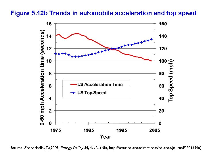 Figure 5. 12 b Trends in automobile acceleration and top speed Source: Zachariadis, T.